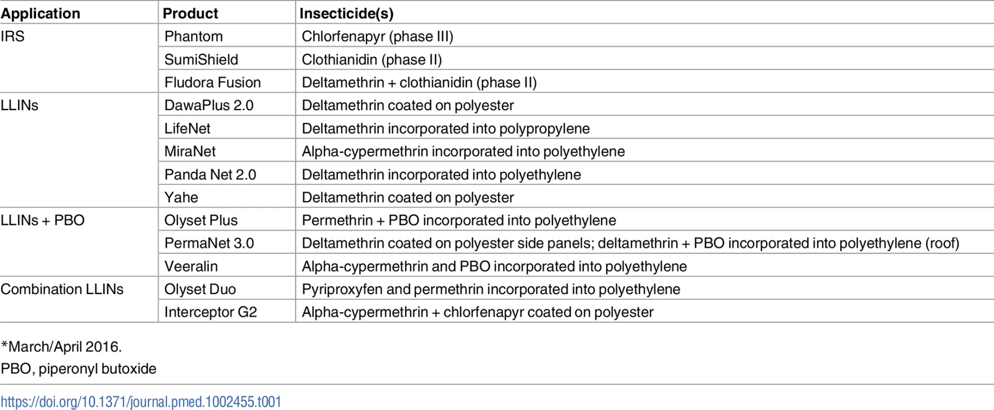 Insecticides for indoor residual spraying (IRS) under World Health Organization Pesticide Evaluation Scheme (WHOPES) evaluation and long-lasting insecticidal nets (LLINs) in late-stage development [<em class="ref">39</em>–<em class="ref">41</em>,<em class="ref">177</em>,<em class="ref">178</em>]<em class="ref">*</em>.