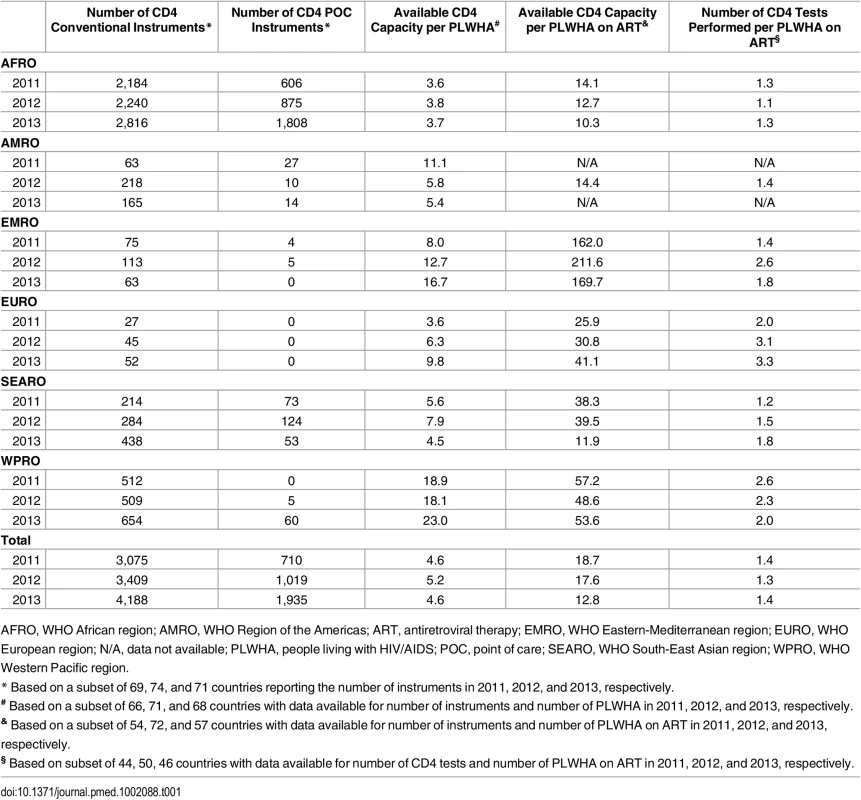 Number of CD4 instruments and available and utilized CD4 capacity across all reporting countries, disaggregated by WHO region.