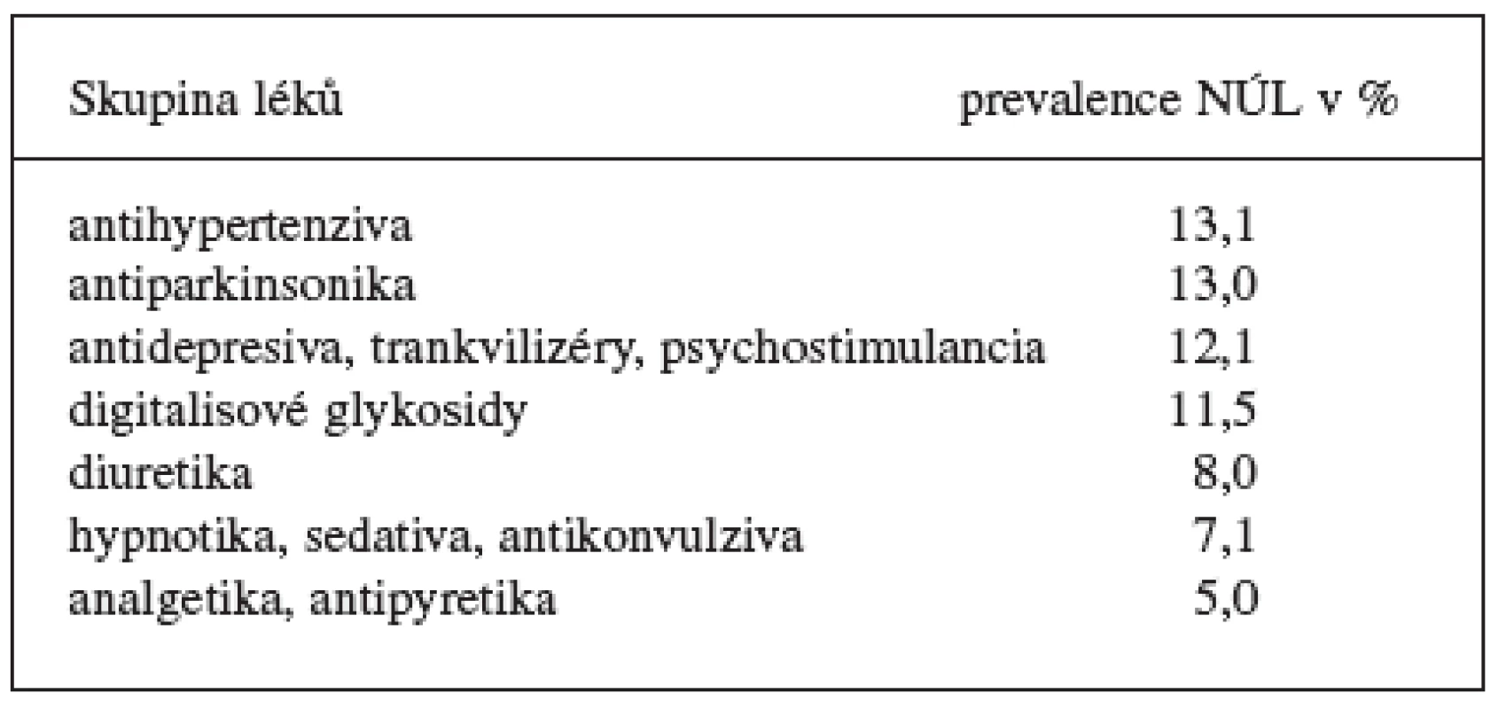 Četnost nežádoucích účinků léků u starších lidí u některých skupin léků 14)