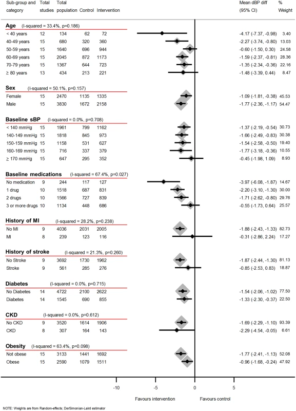 Impact of self-monitoring of BP on clinic dBP at 12 months according to prespecified subgroups (15 studies).