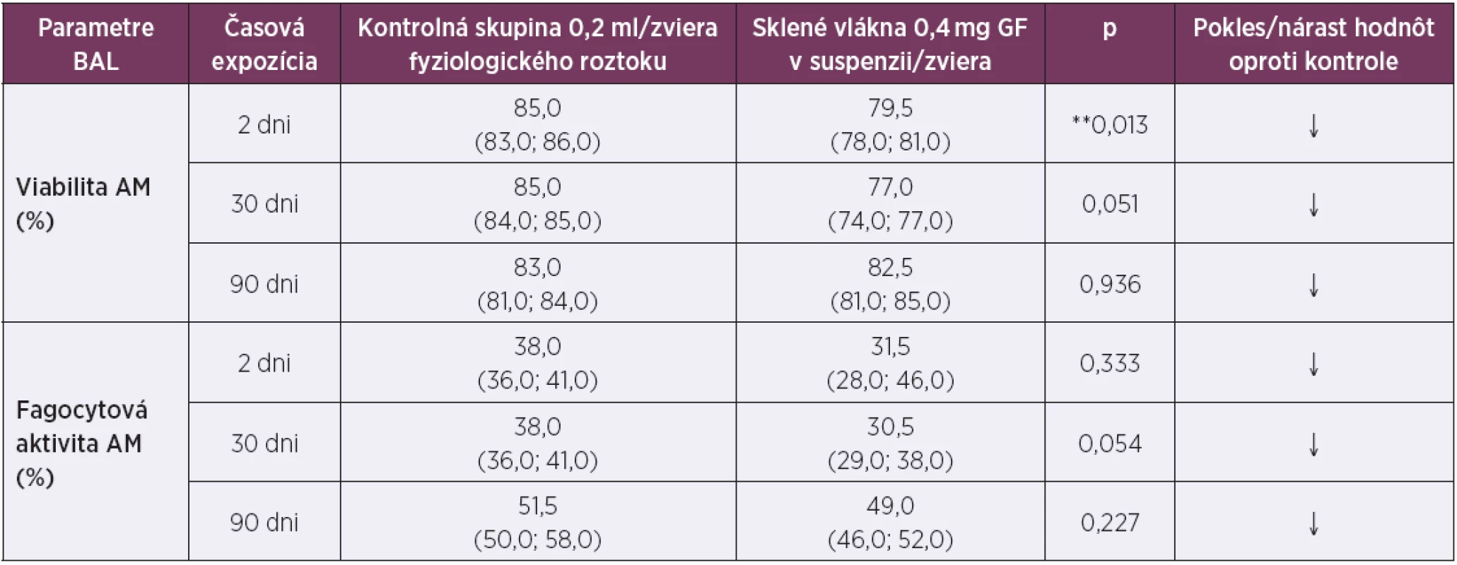 Cytotoxické parametre BAL po 2-, 30- a 90-dňovej expozícii*