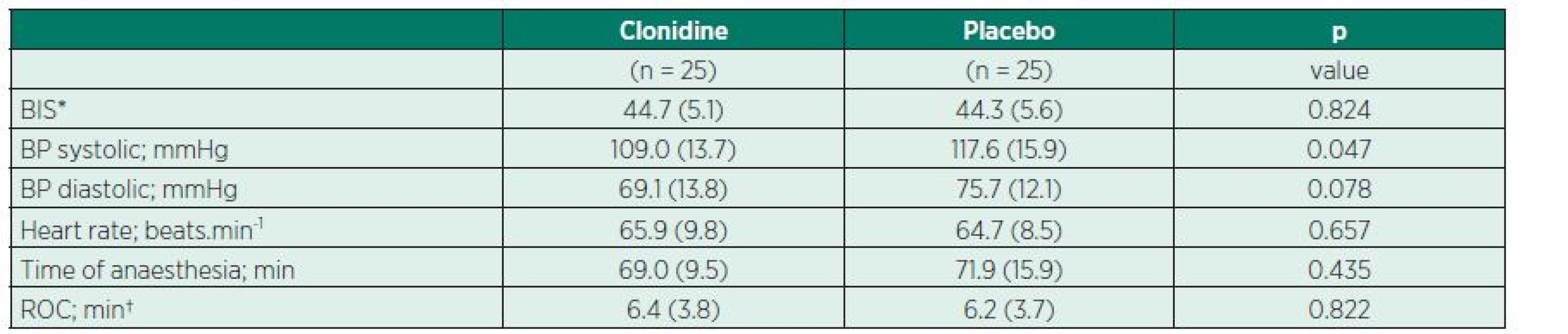 Summary of intraoperative BIS, haemodynamic variable, time of anaesthesia and time of return of consciousness (ROC) in clonidine or placebo group