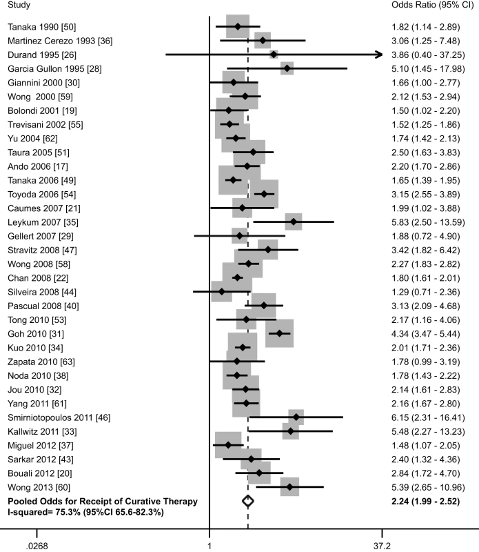 Association between HCC surveillance and curative treatment rates.