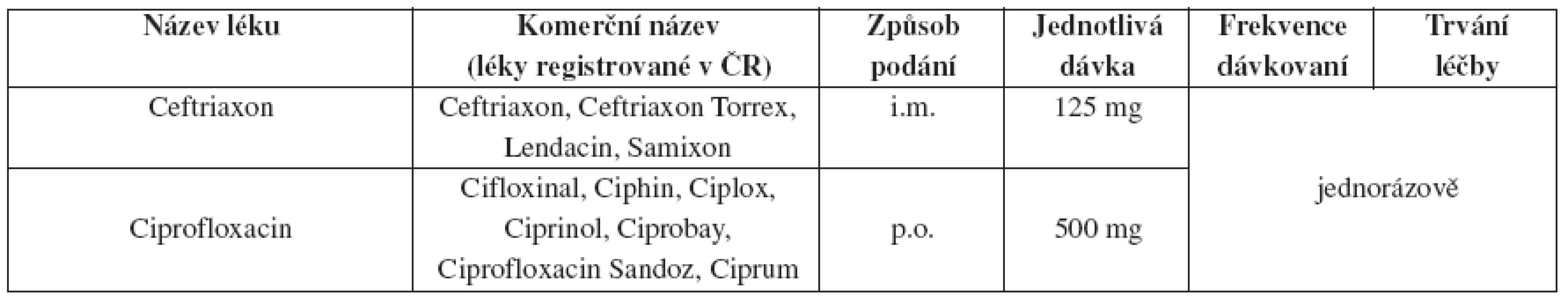 Faryngeální gonokoková nekomplikovaná infekce – doporučený léčebný postup