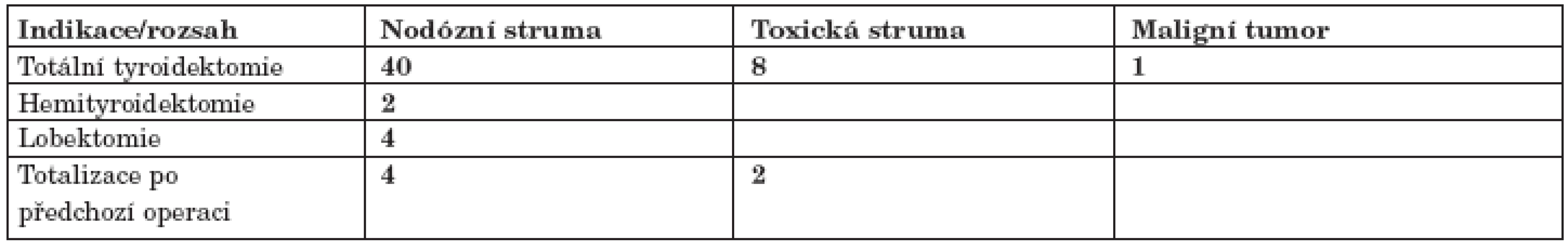 Rozčlenění souboru podle rozsahu výkonu a indikace k výkonu.