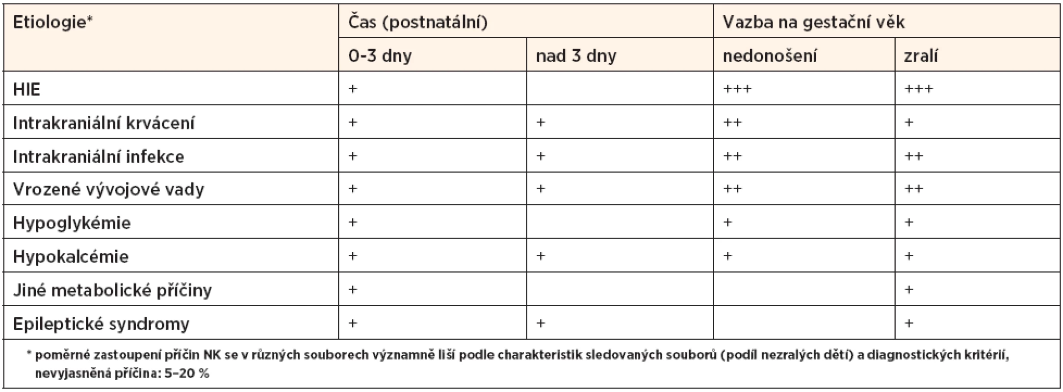 Etiologie – rozdělení podle výskytu a gestačního věku [1]