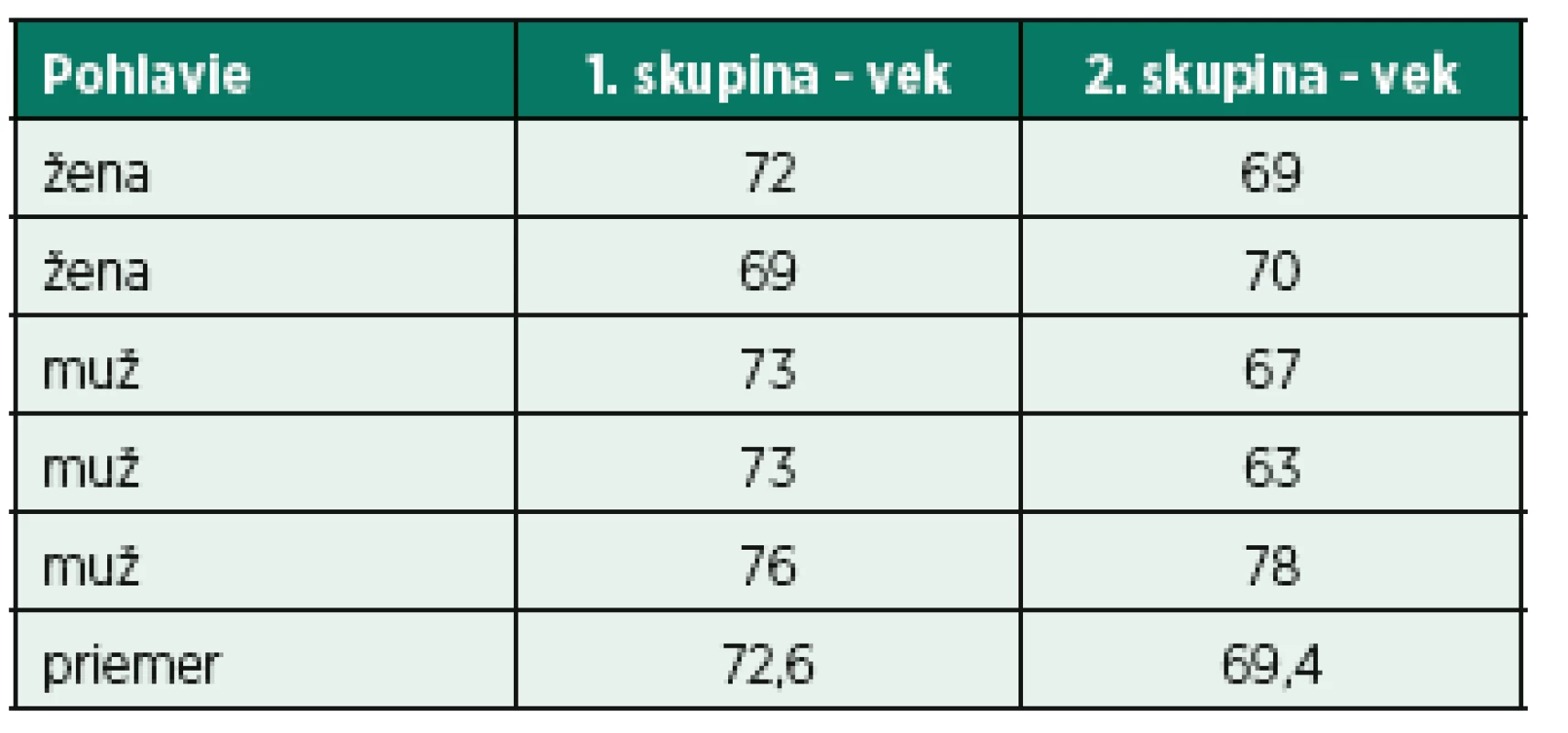 Pohlavie a vek respondentov.