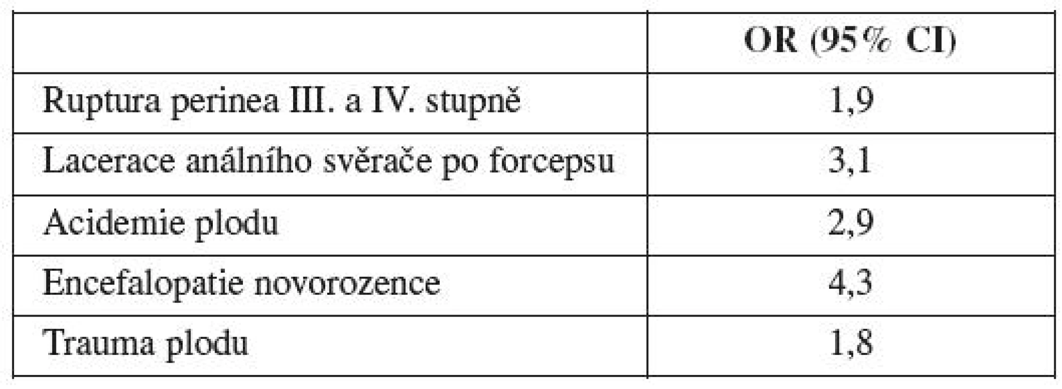 Mateřské a fetální komplikace u okciputposteriorního postavení plodu (převzato od profesora G. Pilu [6])