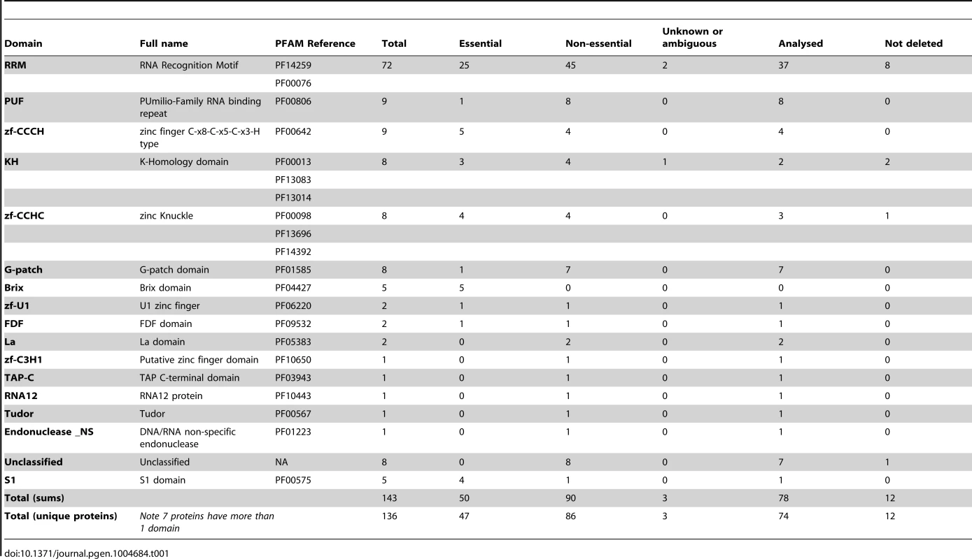 RNA-binding domains considered in this study.