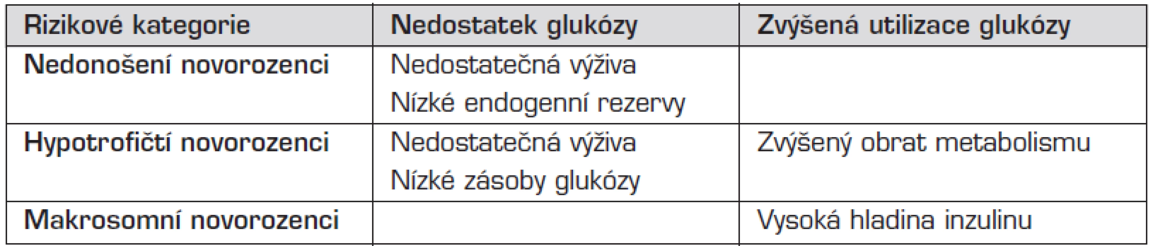Příčiny hypoglykemie novorozenců.