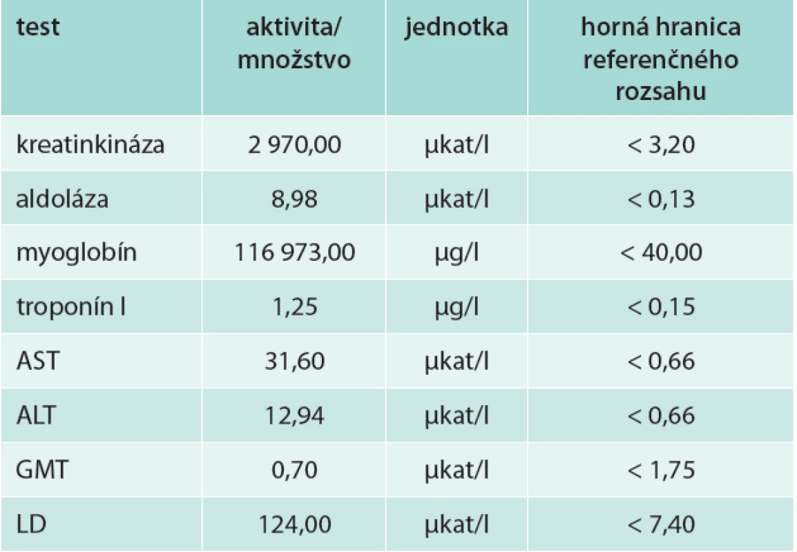 Biochemický obraz 3. deň po úraze, pred dermofasciotómiou