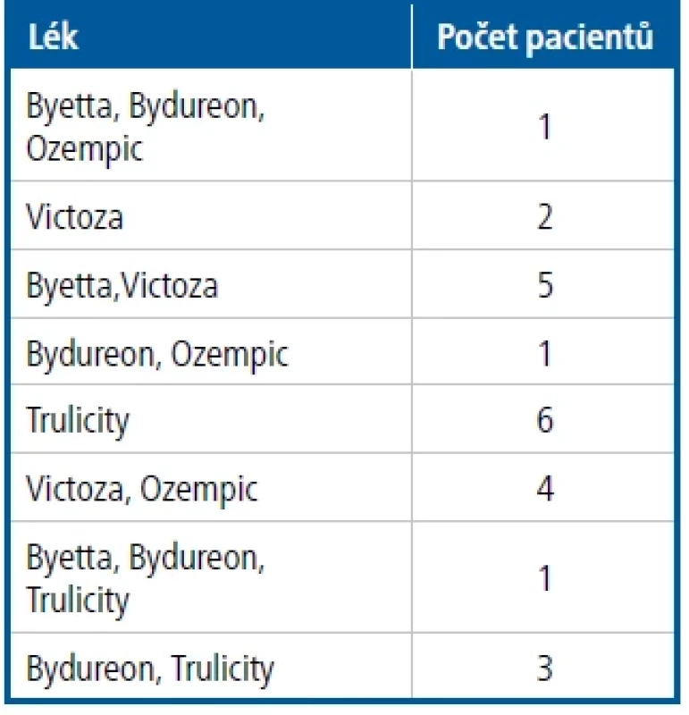 Konkrétní léky podávané postupně u jednotlivých pacientů
