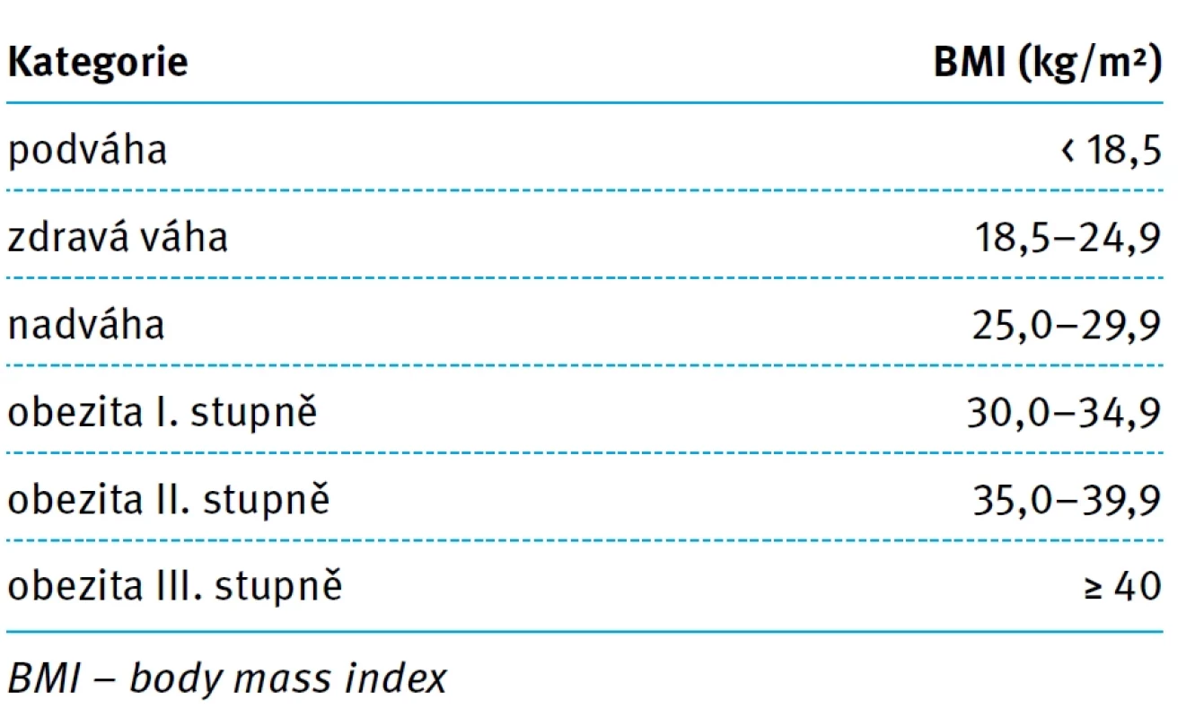 BMI kategorie.