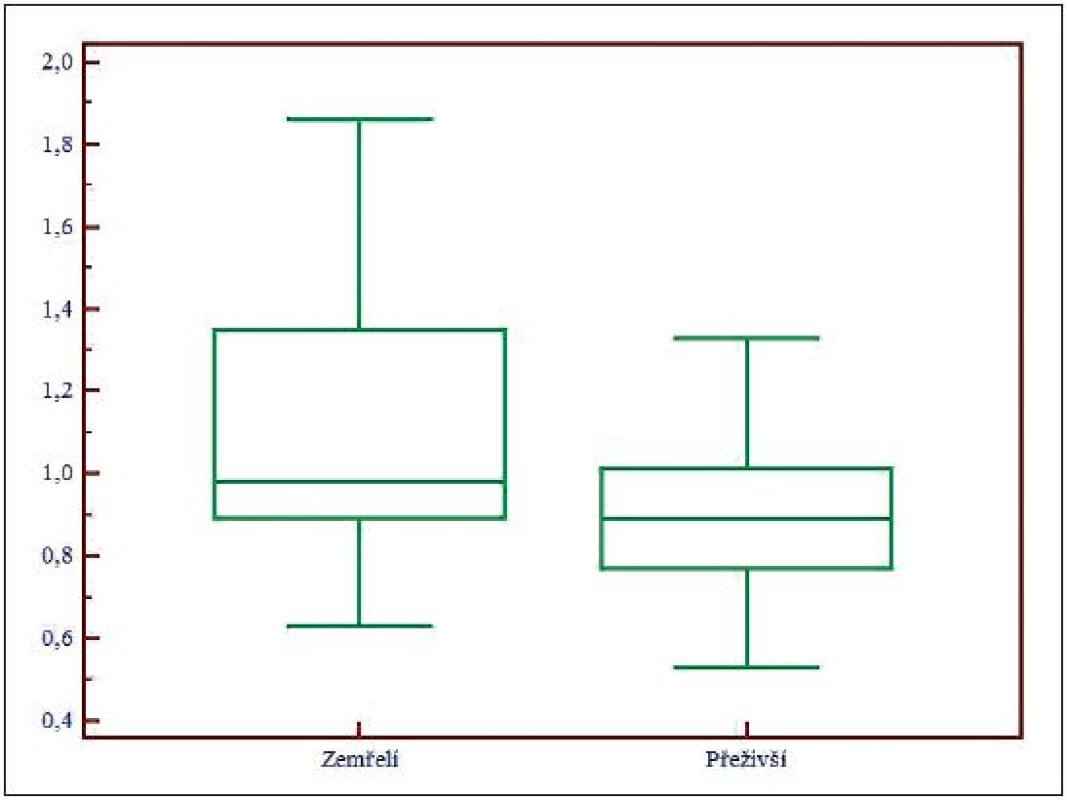 Box and Whisker graf pro celkové Mg, Mg – koncentrace celkového hořčíku