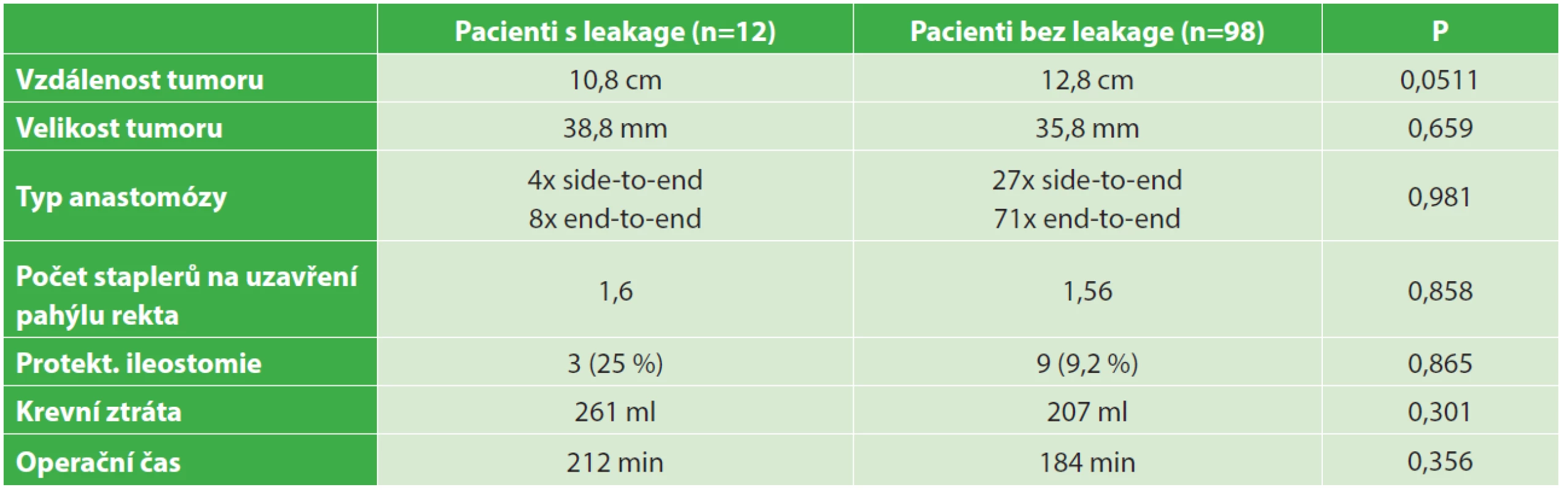Rizikové faktory anastomotické insuficience ve vztahu k tumoru a operaci
Tab. 2: Risk factors for anastomotic insufficiency in relation to tumour properties and surgical procedure