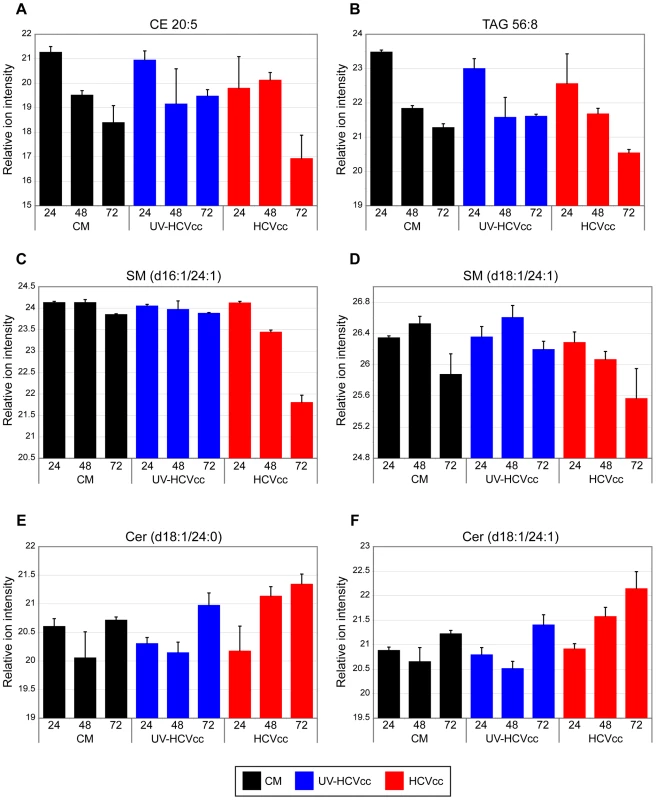 Representative examples of additional major lipid classes differentially regulated during HCV infection.