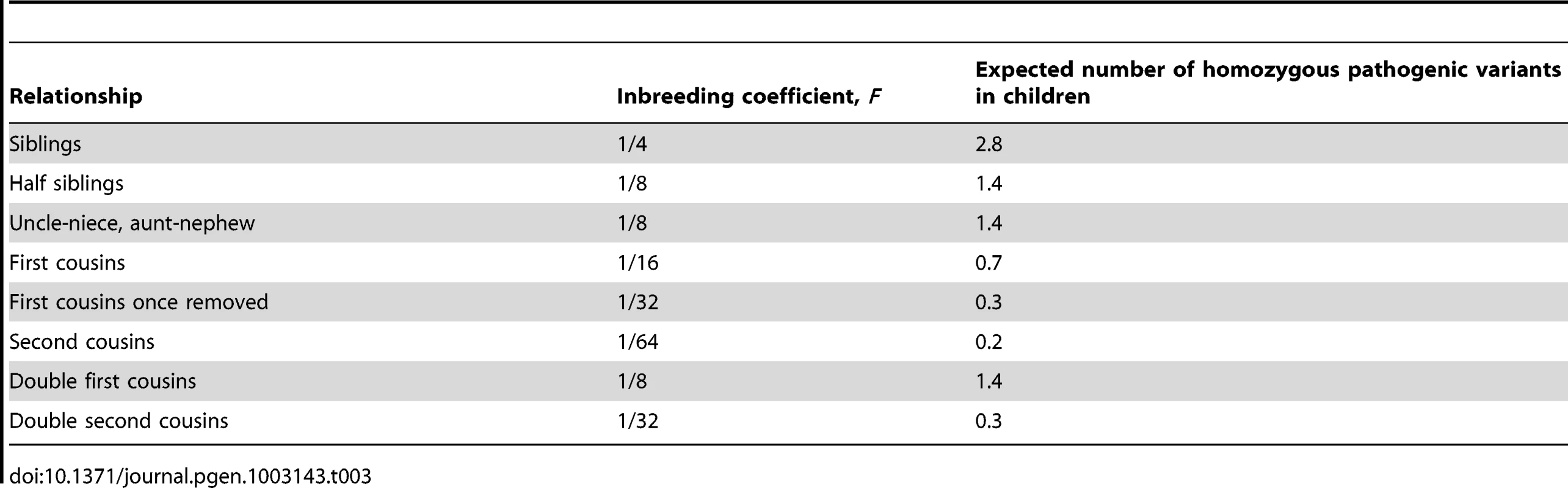 Theoretical inbreeding coefficient (<i>F</i>) and corresponding number of homozygous pathogenic variants in the children of various relationships, given that on average each individual carries 22 pathogenic derived alleles.