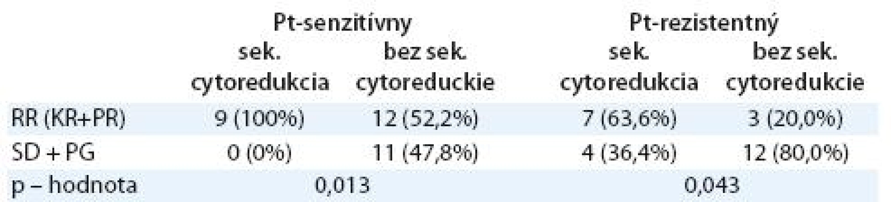 Liečebná odpoveď u pacientok so sekundárnou cytoredukciou a bez sekundárnej cytoredukcie podľa senzitivity ochorenia na platinu.