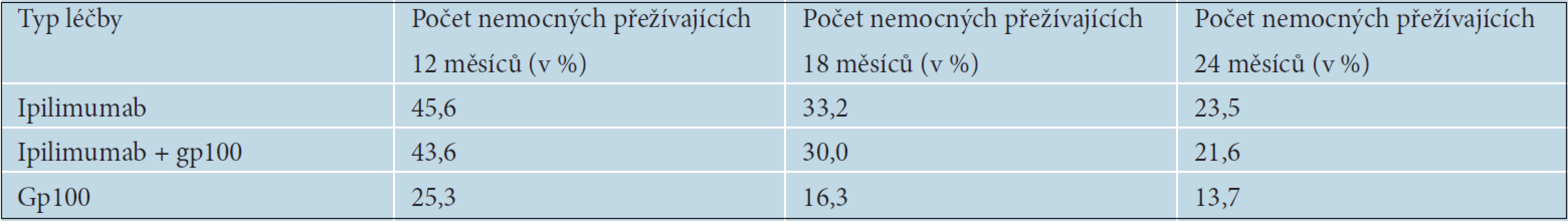 Délka přežívání nemocných podle typu léčby
