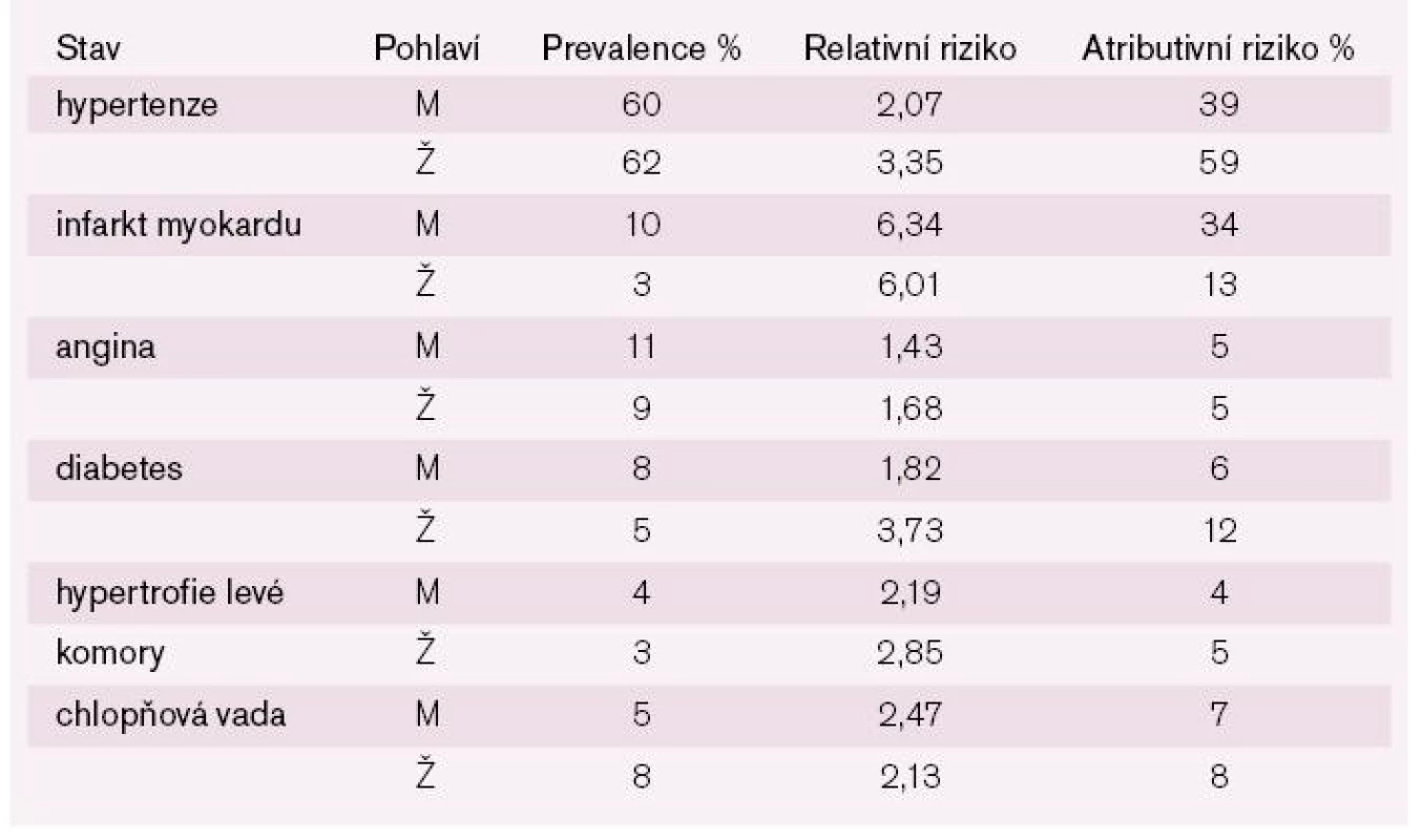 Prevalence, relativní a atributivní riziko stavů predisponujících k srdečnímu selhání ve věku 40–89 let podle  Framinghamské studie.