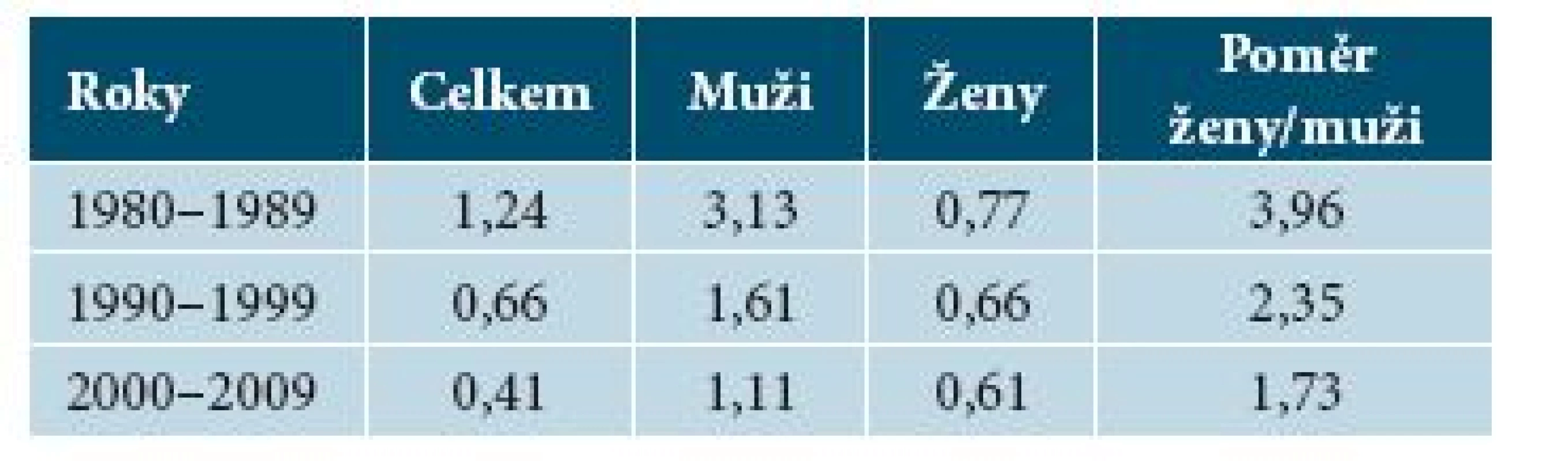 Hrubá incidence karcinomů rtu – počet případů na 100 000 obyvatel (medián z jednotlivých let)