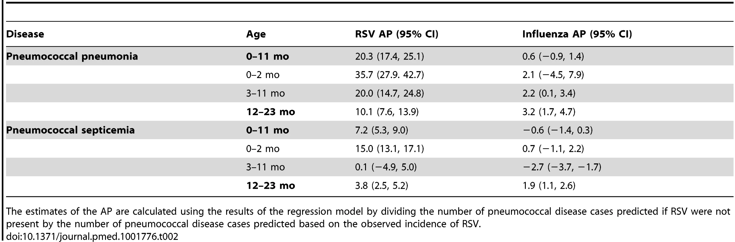 Percent of pneumococcal pneumonia and pneumococcal septicemia cases attributable to RSV and influenza in children aged <2 y, 1997/1998–2008/2009.