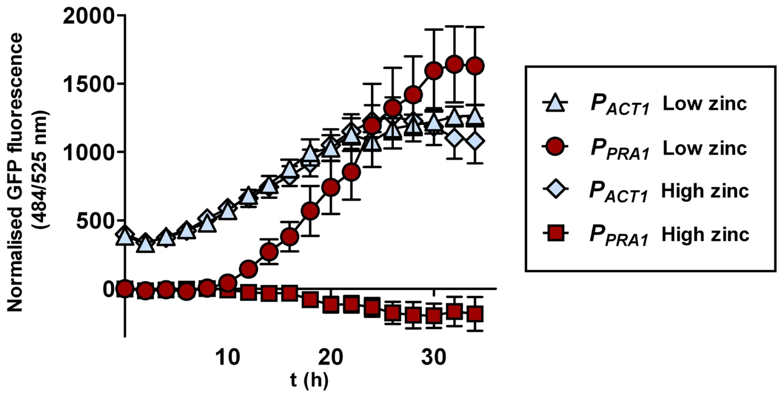 <i>PRA1</i> expression is zinc regulated.