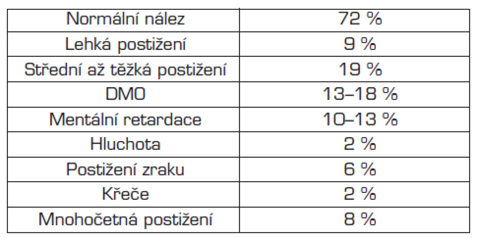 Pozdní morbidita extrémně nezralých dětí ve 3 letech života.