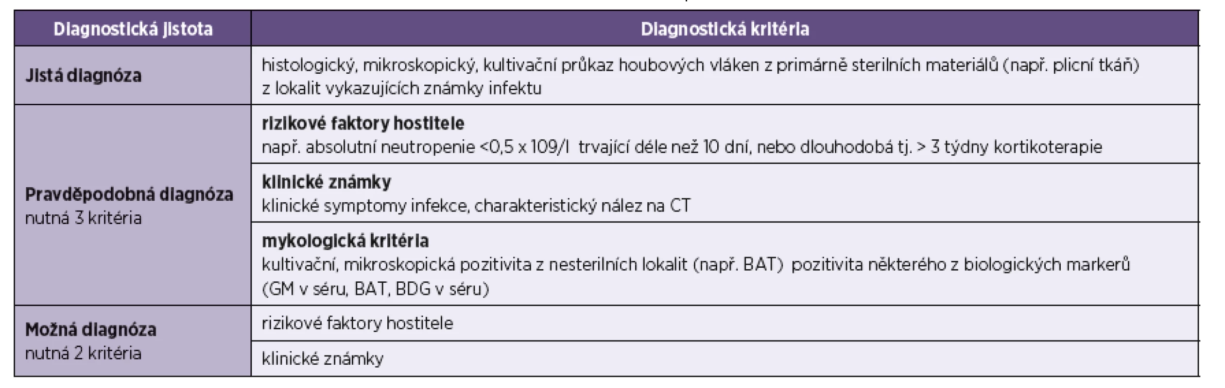 Diagnostická kritéria pro IFD vyvolaná vláknitými houbami (upraveno podle [6])
Table 1. Diagnostic criteria for IFD induced by fibrous fungi (adapted from [6])