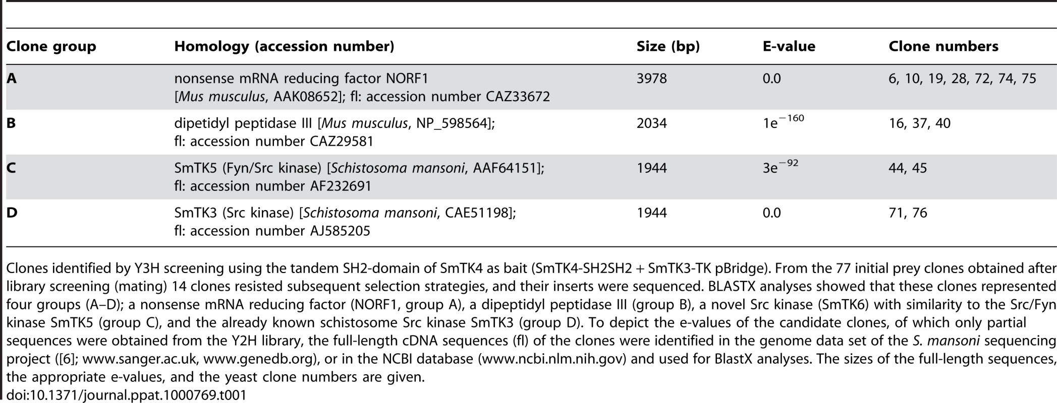 Identified upstream binding partners of SmTK4.