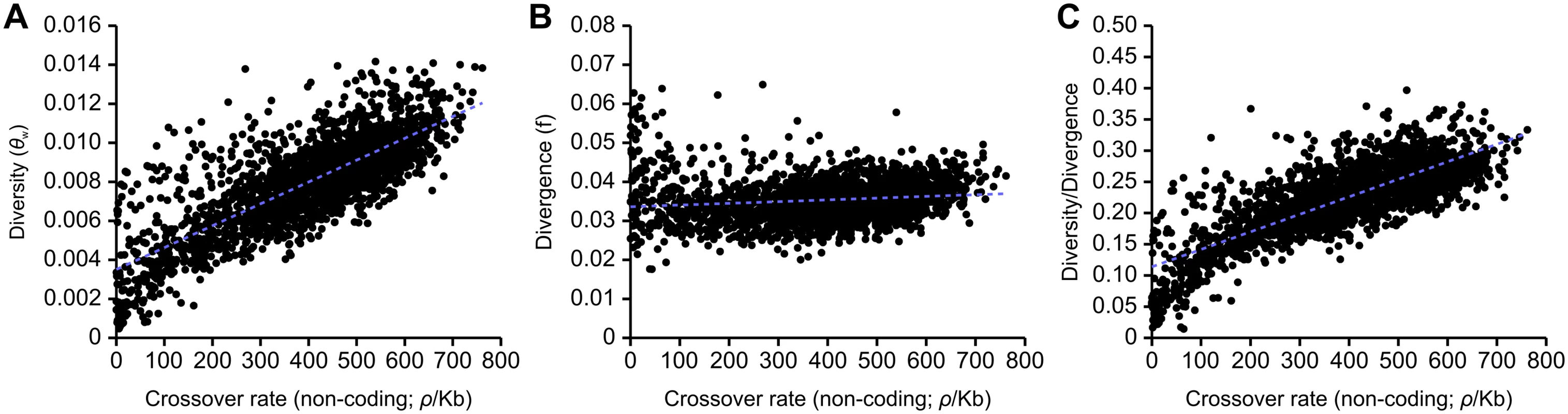 Correlations between estimates of non-coding genetic diversity and divergence with population recombination rates inferred with LDHAT.