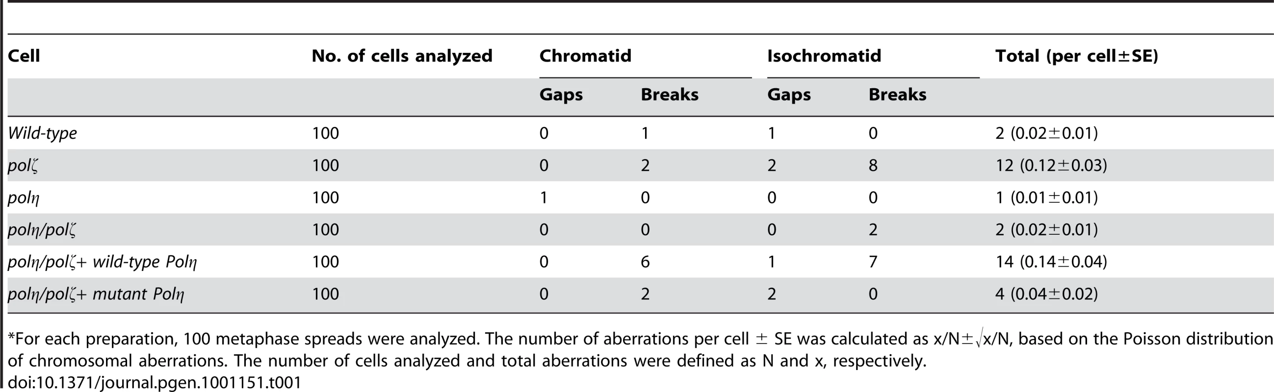 Frequency of spontaneous chromosomal aberrations in <i>wild-type</i>, <i>polζ</i>, <i>polη</i>, and <i>polη/polζ</i> double mutants.<em class="ref">*</em>