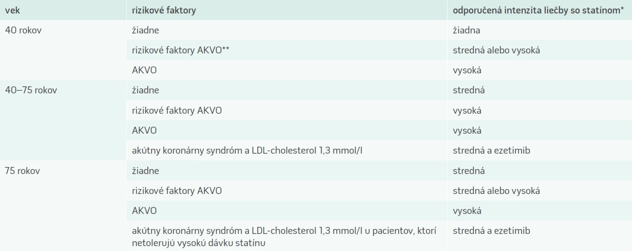 Odporúčania pre liečbu so statínom a pre kombinovanú liečbu u ľudí s diabetes mellitus [1]