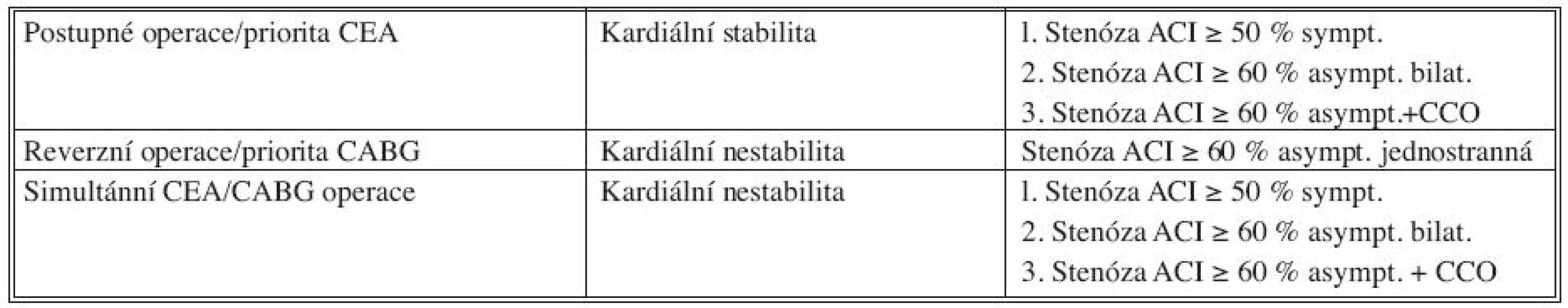 Naše strategie operací karotické a koronární revaskularizace
Tab. 3. The authors’ strategy in carotid and coronary revascularization procedures