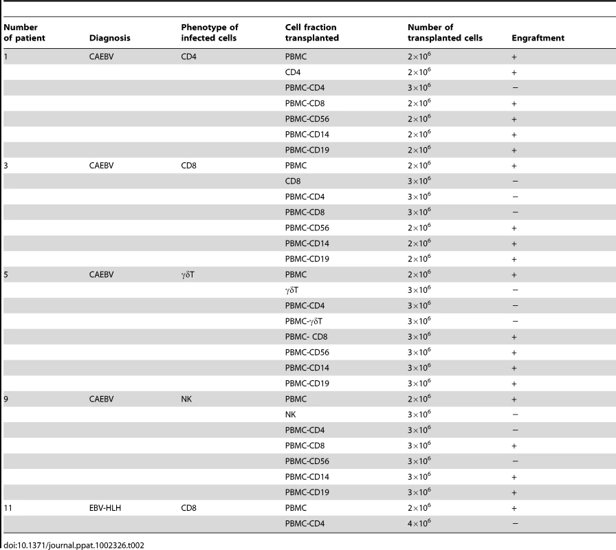Results of xenotransplantation with subsets of PBMC obtained from CAEBV patients.