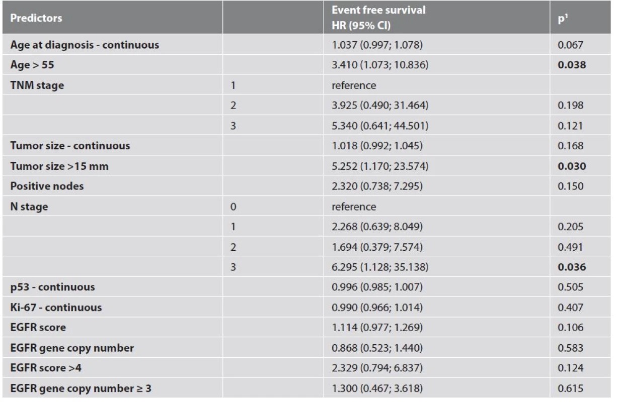 EGFR expression and other clinic-pathologic characteristics in association with event-free survival – univariate analysis.