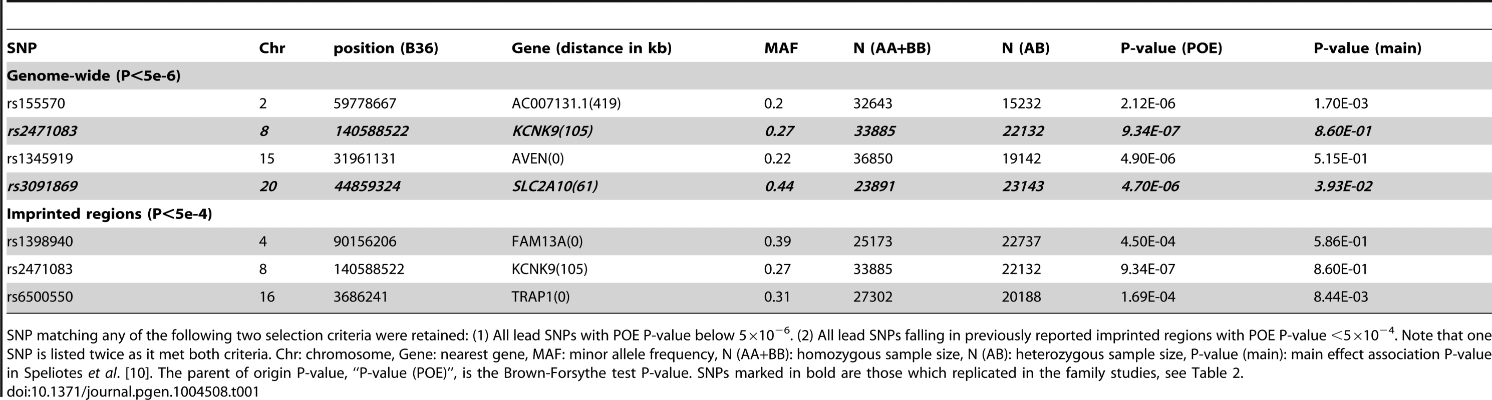 Discovery POE association results for the six SNPs selected for replication.