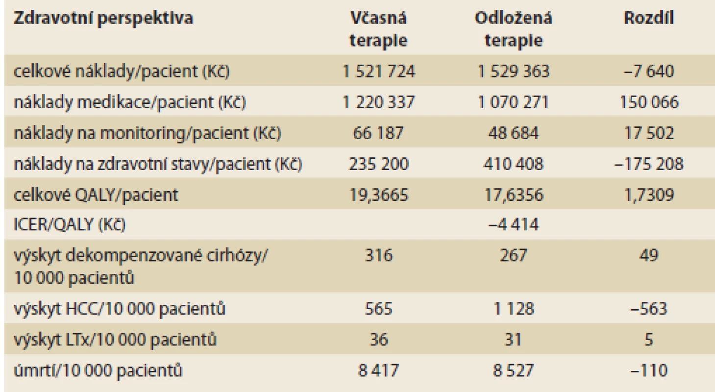 Výsledky modelování – základní scénář.
Tab. 5. Modelling results – base-case scenario.