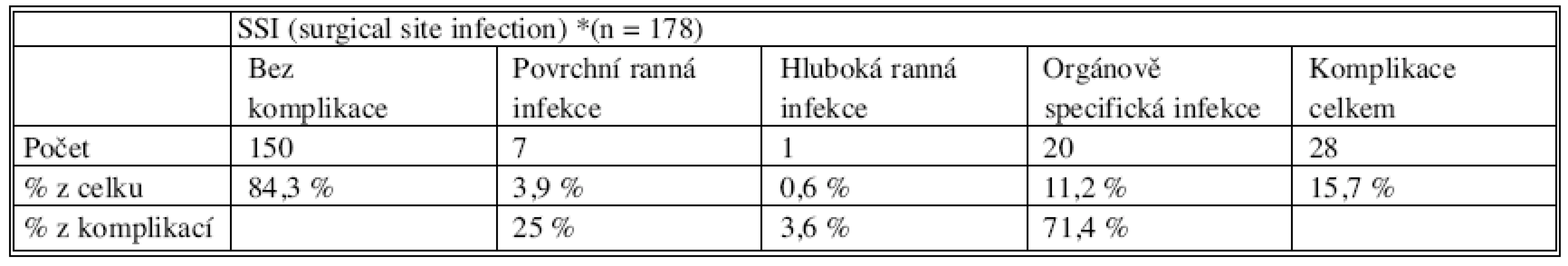 Infekční ranné komplikace podle Guideline for prevention of surgical site infection [2] (*missing values)
Tab. 4. Early infectious complications according to the Guideline for prevention of surgical site infection [2] (*missing values)