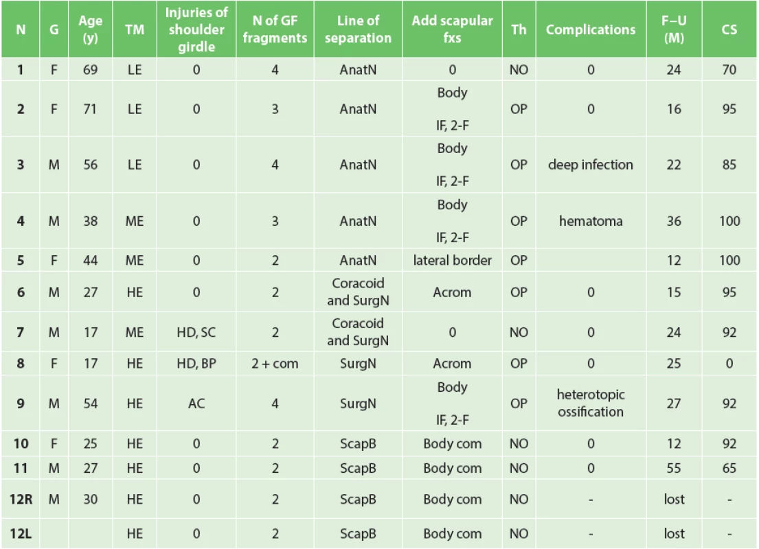Total glenoid fractures