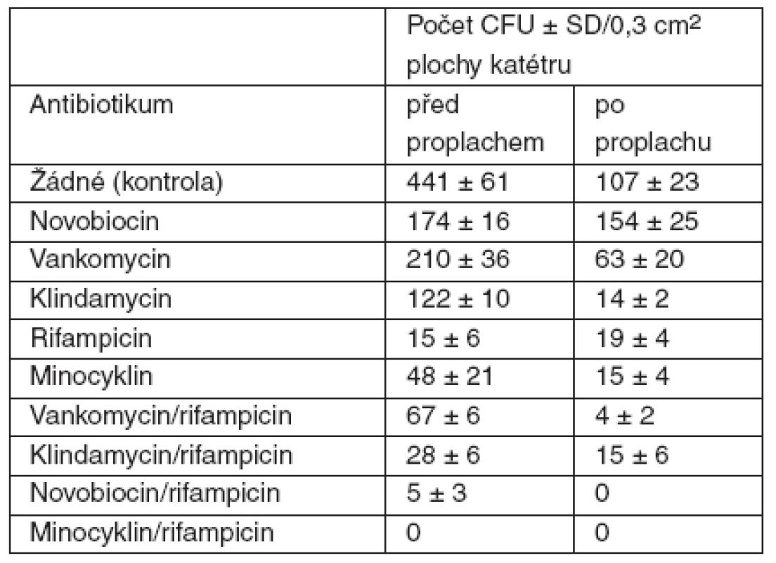 Účinnost antibiotik v prevenci kolonizace katétru S. epidermidis