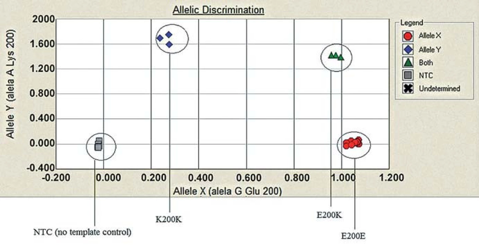 Allelic discrimination assay plot.