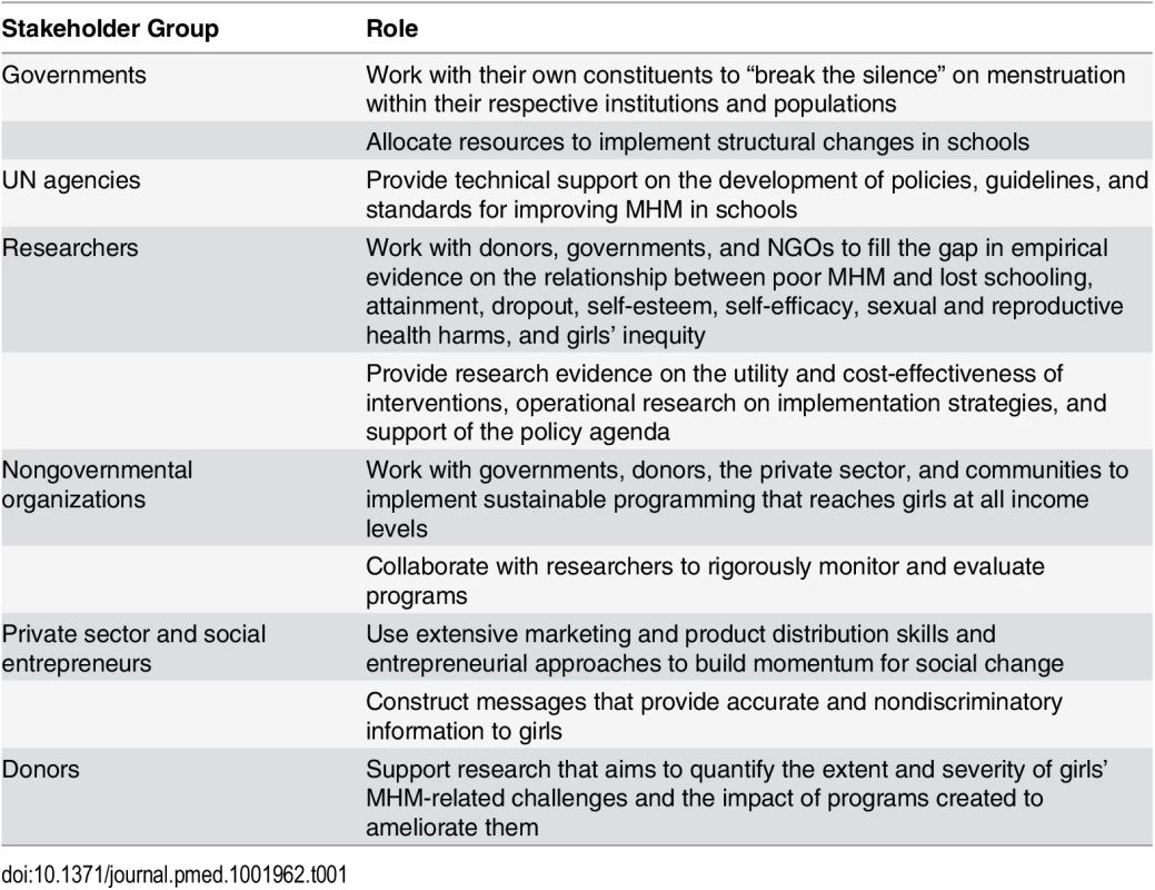 Illustrative cross-sectoral actions to meet priorities.