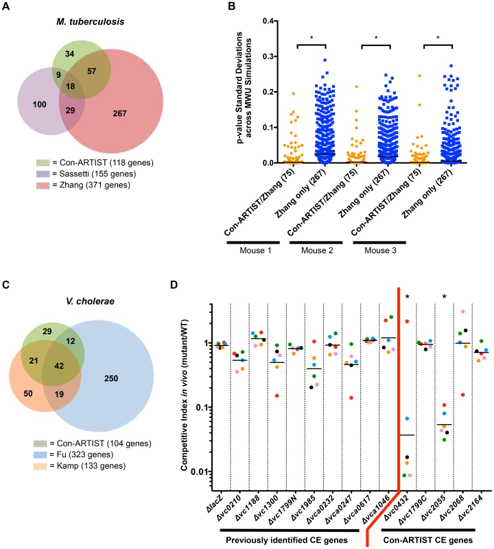 Con-ARTIST improves detection of conditionally essential genes compared to previous studies.