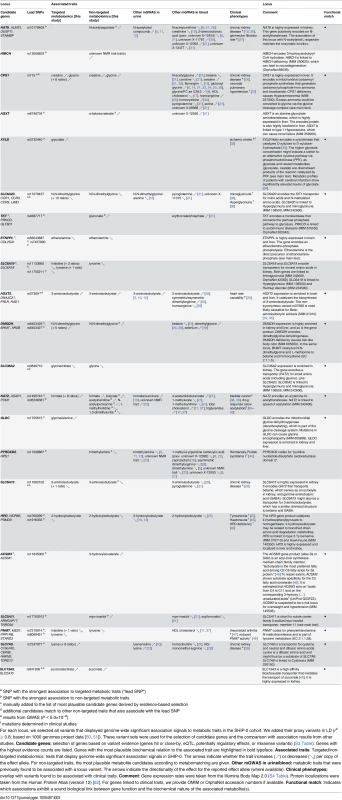 Twenty-two identified and replicated loci and their overlap with associations to metabolic traits and clinical phenotypes.