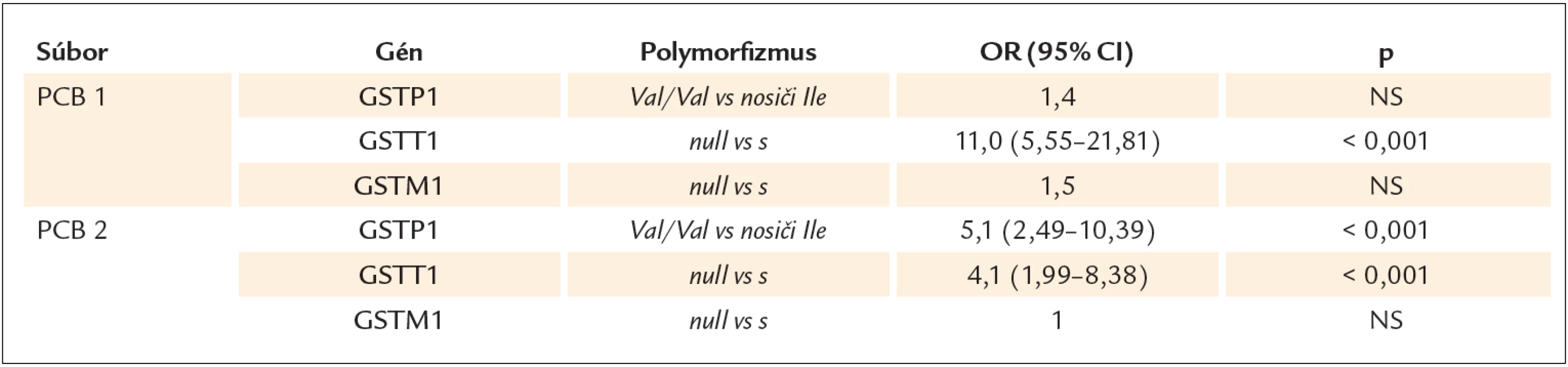 Asociácia GSTs genotypov so sérovými koncentráciami PCB v súbore PCB1 a PCB2 na základe mediánu hodnôt PCB.