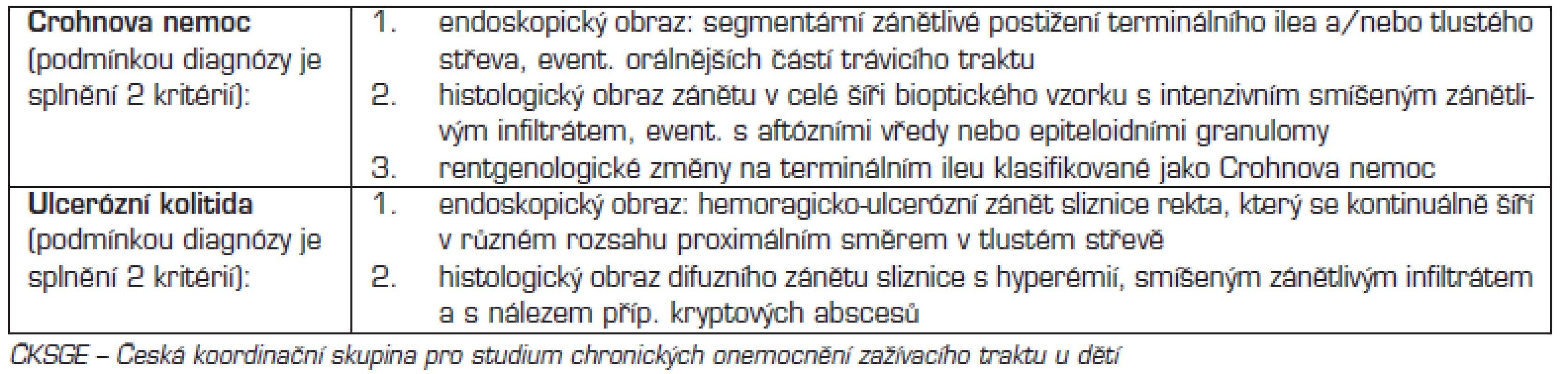 Kritéria ČKSGE pro nespecifické střevní záněty.