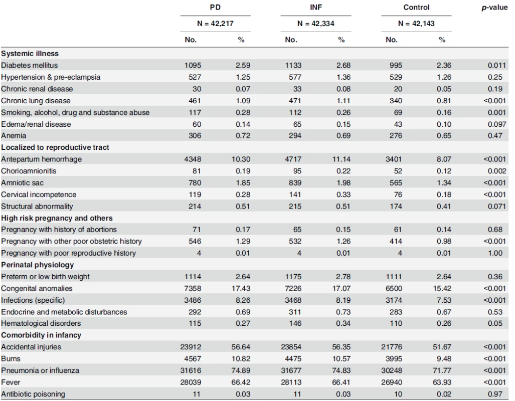 Comorbidities analysis of mothers and perinatal-infant physiology in the matched cohorts.