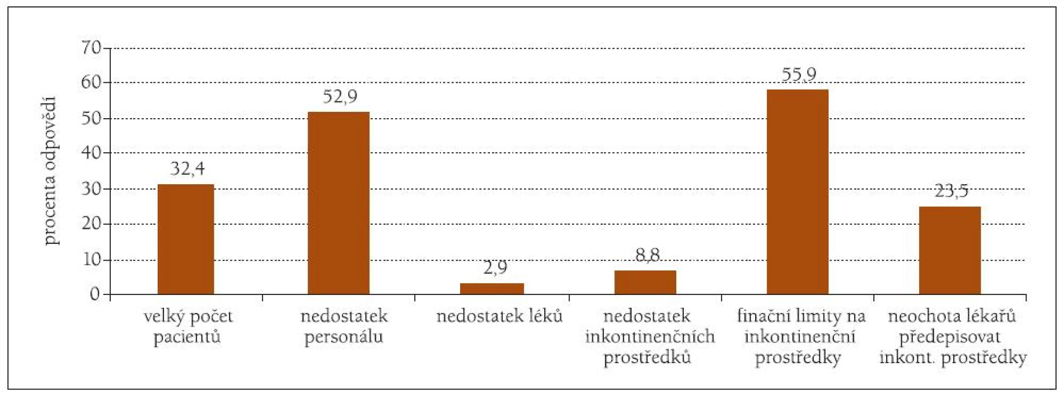 Nejvýznamnější bariéry pro poskytování adekvátní péče inkontinentním.
