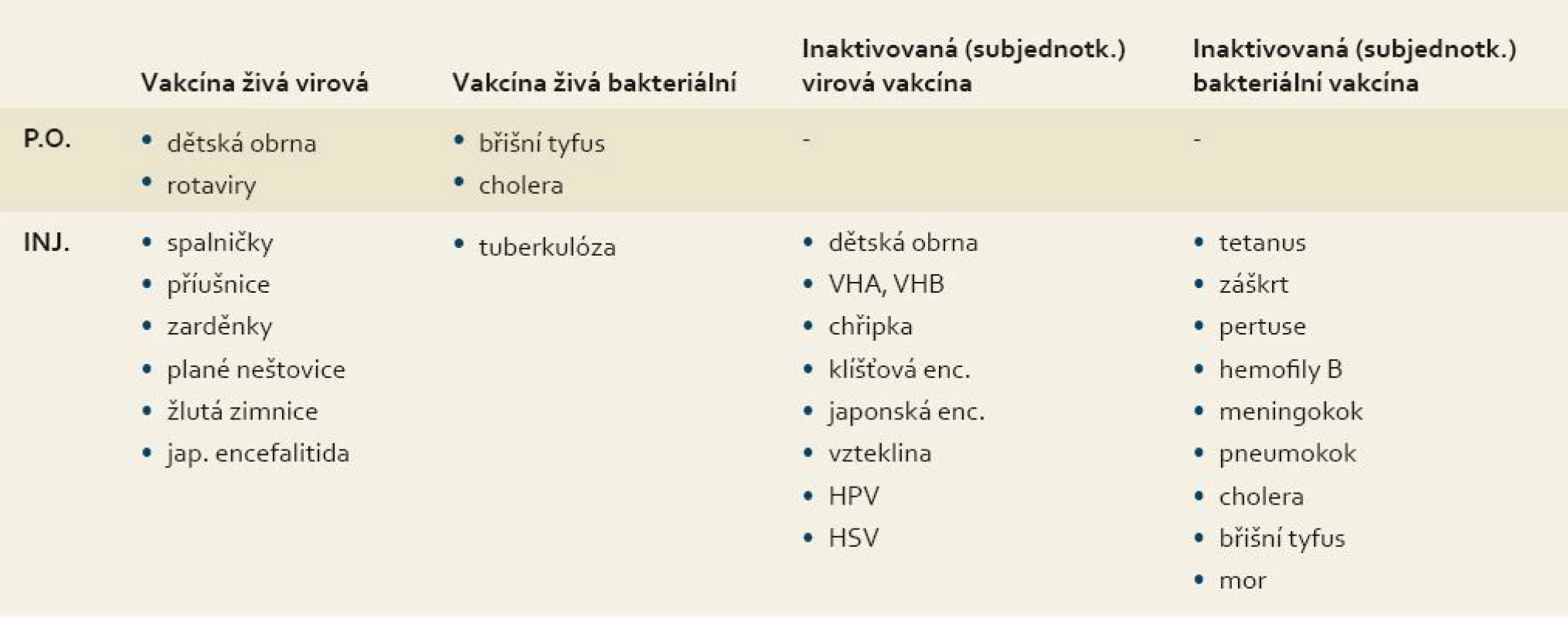 Typy očkovacích látek.
Tab. 2. Types of vaccines.